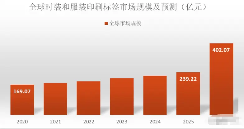 The global fashion and clothing printing label market